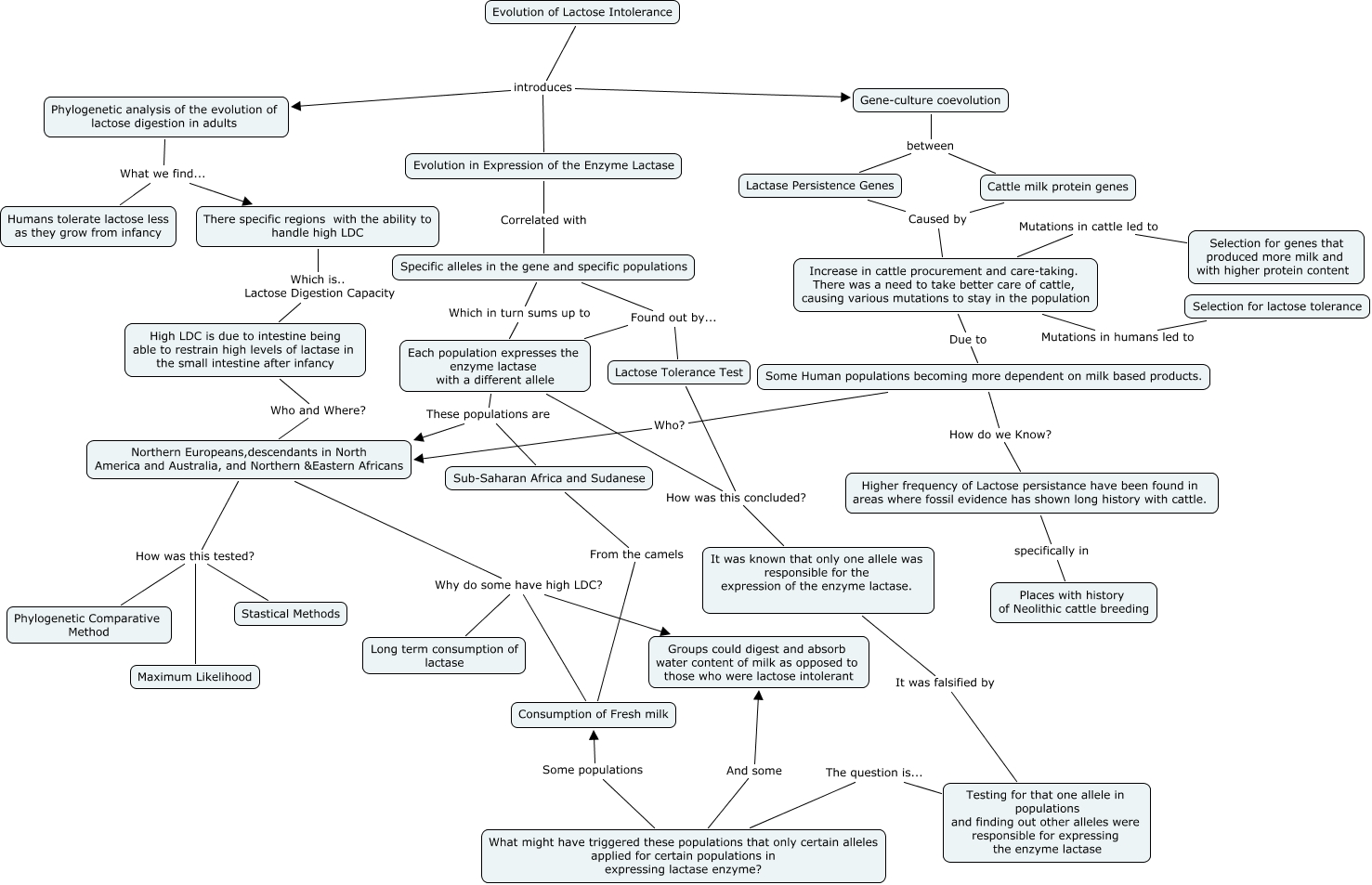 Evolution of Lactose Tolerance